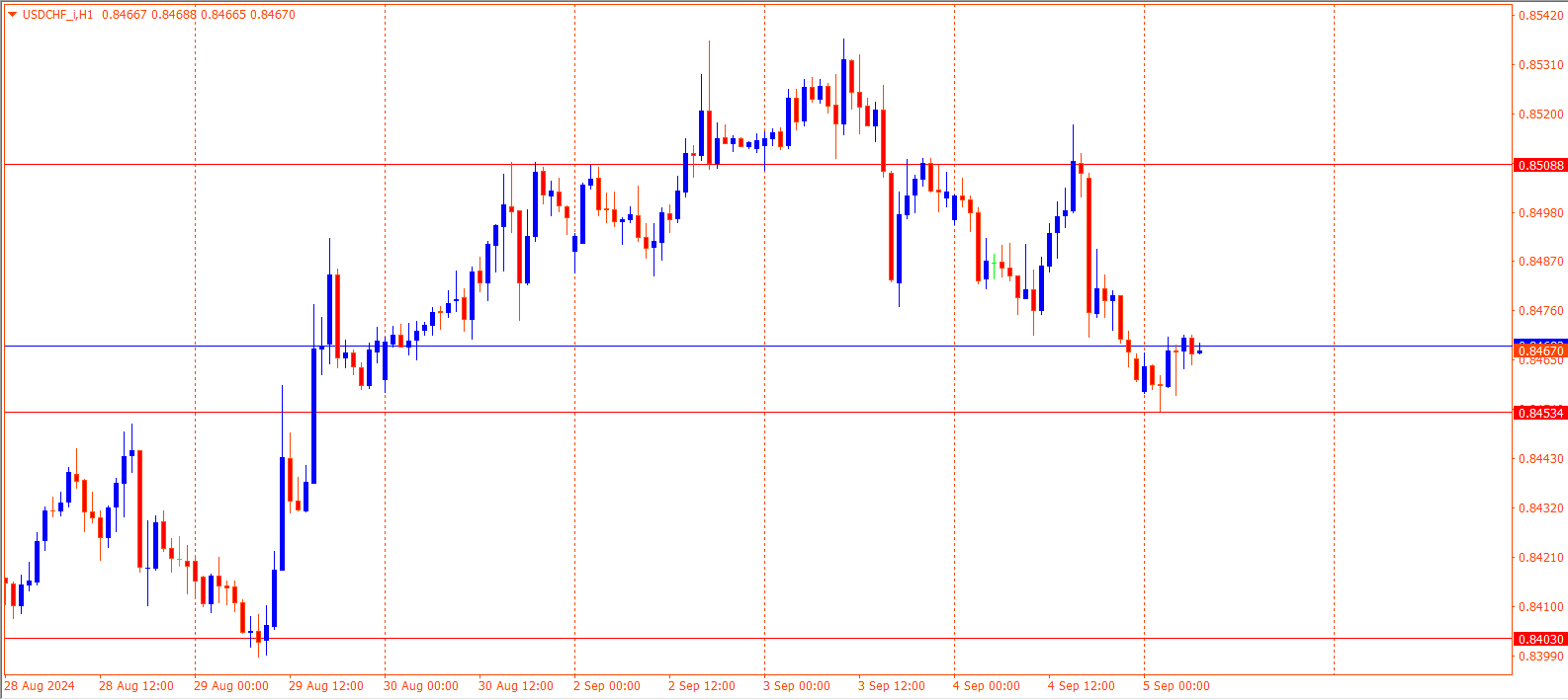 USDCHF